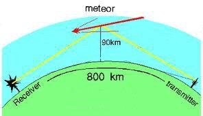 METEOR SCATTER, METEOR YANSITMALI HABERLEŞME